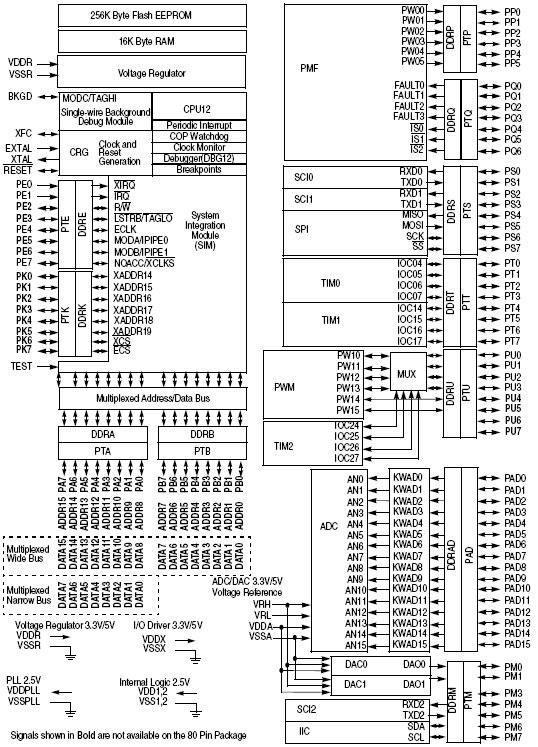 MC9S12E256M, 16-разрядные микроконтроллеры с ядром HCS12